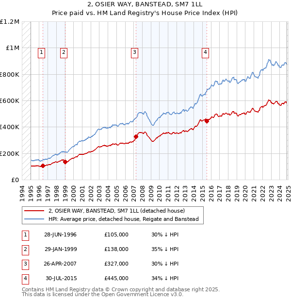 2, OSIER WAY, BANSTEAD, SM7 1LL: Price paid vs HM Land Registry's House Price Index