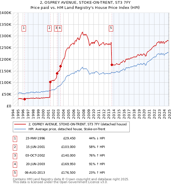 2, OSPREY AVENUE, STOKE-ON-TRENT, ST3 7FY: Price paid vs HM Land Registry's House Price Index