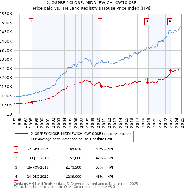 2, OSPREY CLOSE, MIDDLEWICH, CW10 0SB: Price paid vs HM Land Registry's House Price Index