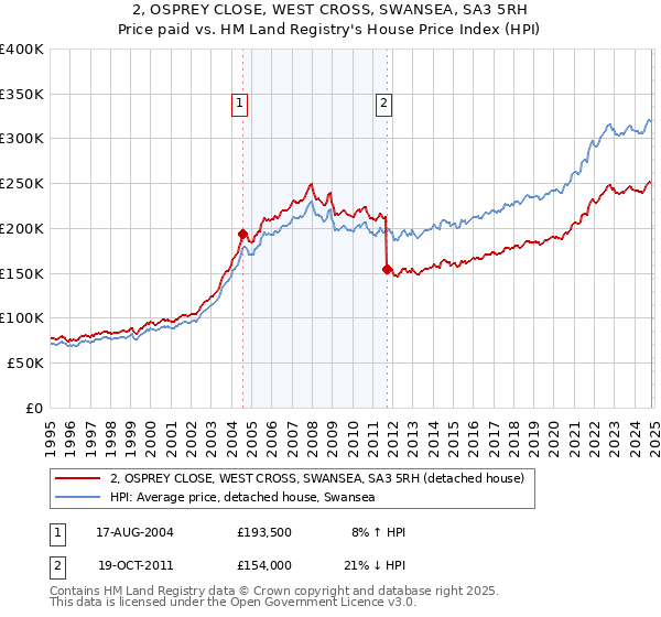 2, OSPREY CLOSE, WEST CROSS, SWANSEA, SA3 5RH: Price paid vs HM Land Registry's House Price Index