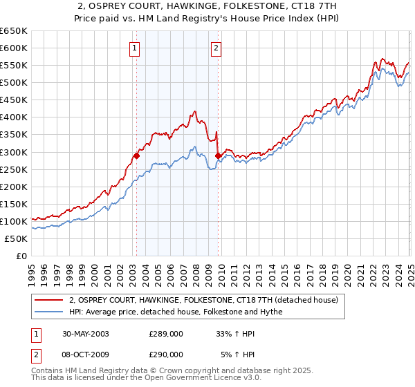 2, OSPREY COURT, HAWKINGE, FOLKESTONE, CT18 7TH: Price paid vs HM Land Registry's House Price Index