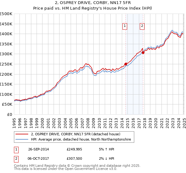 2, OSPREY DRIVE, CORBY, NN17 5FR: Price paid vs HM Land Registry's House Price Index