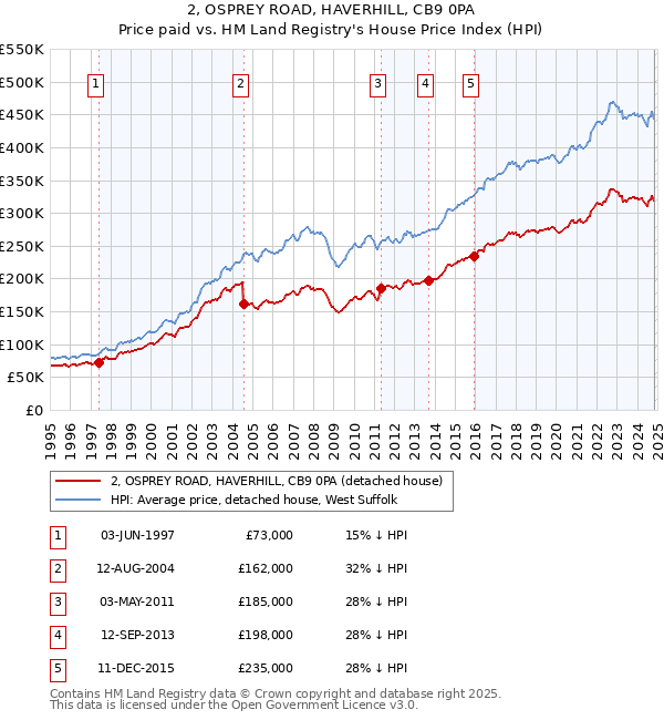 2, OSPREY ROAD, HAVERHILL, CB9 0PA: Price paid vs HM Land Registry's House Price Index