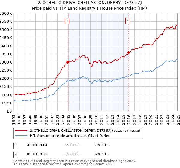 2, OTHELLO DRIVE, CHELLASTON, DERBY, DE73 5AJ: Price paid vs HM Land Registry's House Price Index