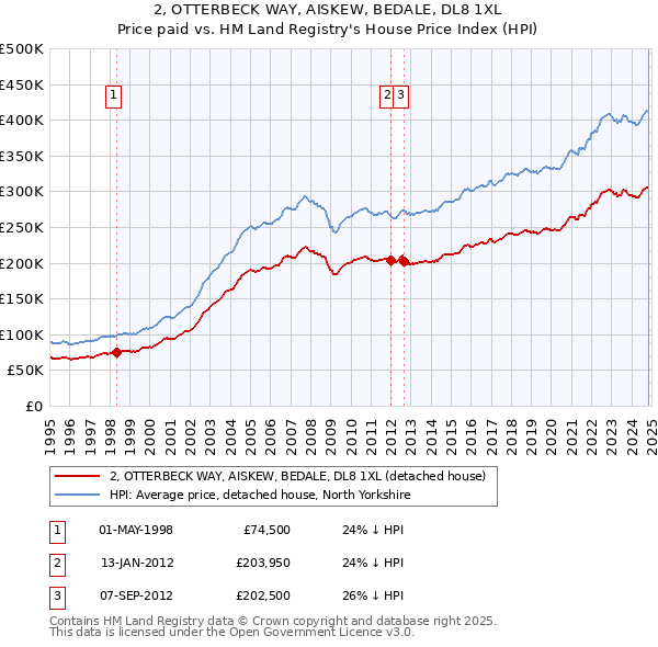 2, OTTERBECK WAY, AISKEW, BEDALE, DL8 1XL: Price paid vs HM Land Registry's House Price Index