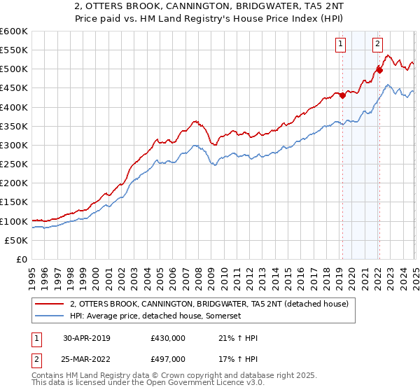 2, OTTERS BROOK, CANNINGTON, BRIDGWATER, TA5 2NT: Price paid vs HM Land Registry's House Price Index