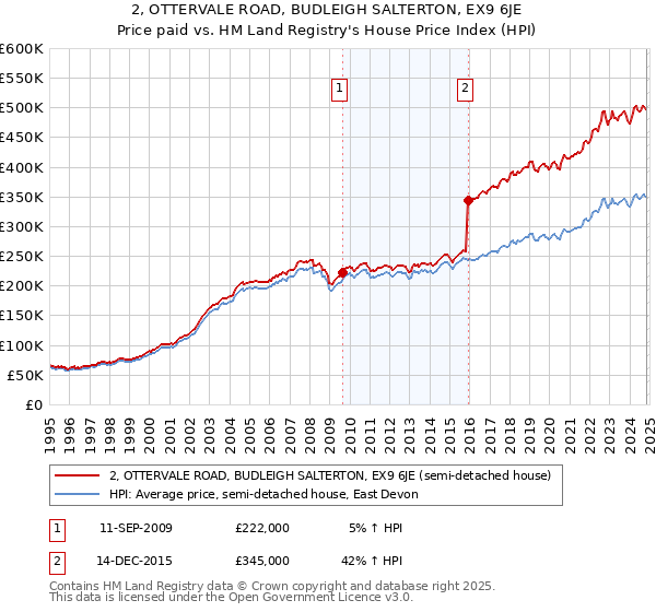 2, OTTERVALE ROAD, BUDLEIGH SALTERTON, EX9 6JE: Price paid vs HM Land Registry's House Price Index