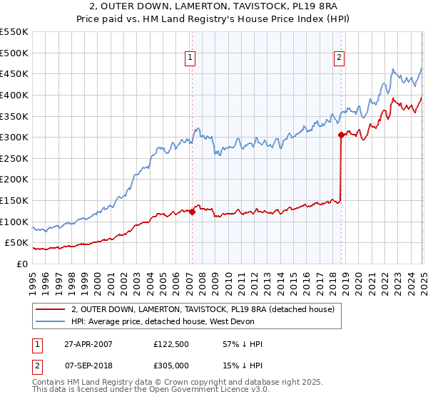 2, OUTER DOWN, LAMERTON, TAVISTOCK, PL19 8RA: Price paid vs HM Land Registry's House Price Index