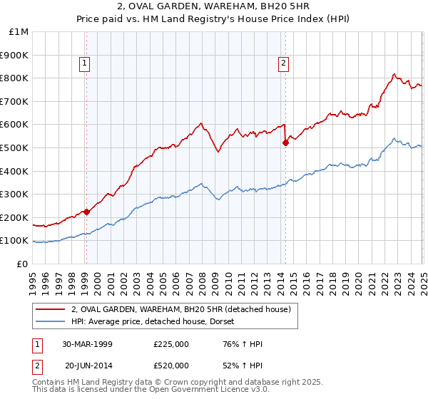 2, OVAL GARDEN, WAREHAM, BH20 5HR: Price paid vs HM Land Registry's House Price Index