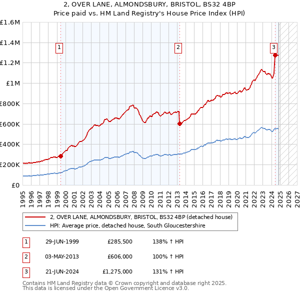 2, OVER LANE, ALMONDSBURY, BRISTOL, BS32 4BP: Price paid vs HM Land Registry's House Price Index