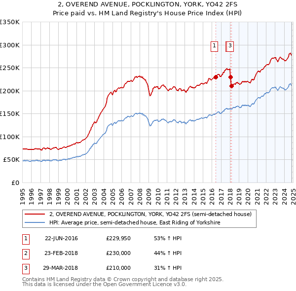 2, OVEREND AVENUE, POCKLINGTON, YORK, YO42 2FS: Price paid vs HM Land Registry's House Price Index