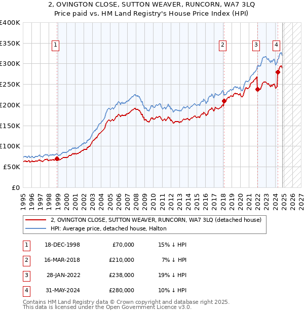 2, OVINGTON CLOSE, SUTTON WEAVER, RUNCORN, WA7 3LQ: Price paid vs HM Land Registry's House Price Index