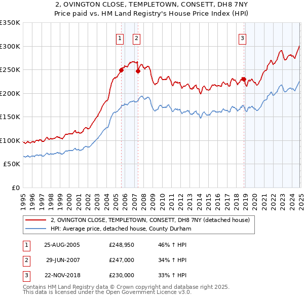 2, OVINGTON CLOSE, TEMPLETOWN, CONSETT, DH8 7NY: Price paid vs HM Land Registry's House Price Index