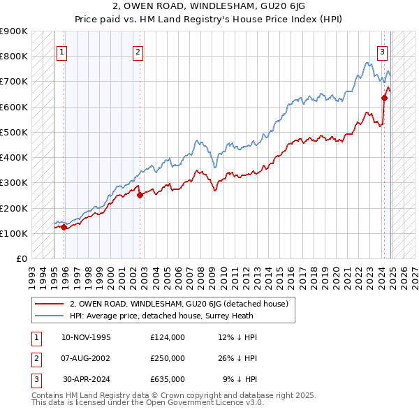 2, OWEN ROAD, WINDLESHAM, GU20 6JG: Price paid vs HM Land Registry's House Price Index