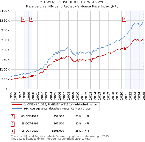 2, OWENS CLOSE, RUGELEY, WS15 2YH: Price paid vs HM Land Registry's House Price Index