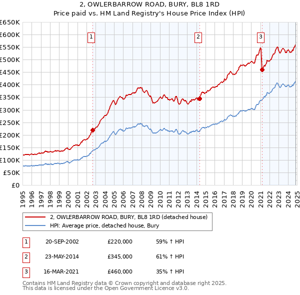 2, OWLERBARROW ROAD, BURY, BL8 1RD: Price paid vs HM Land Registry's House Price Index