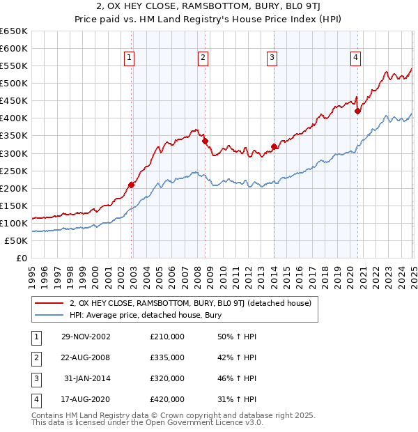 2, OX HEY CLOSE, RAMSBOTTOM, BURY, BL0 9TJ: Price paid vs HM Land Registry's House Price Index