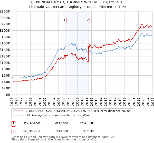 2, OXENDALE ROAD, THORNTON-CLEVELEYS, FY5 4EH: Price paid vs HM Land Registry's House Price Index