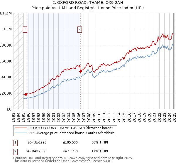 2, OXFORD ROAD, THAME, OX9 2AH: Price paid vs HM Land Registry's House Price Index