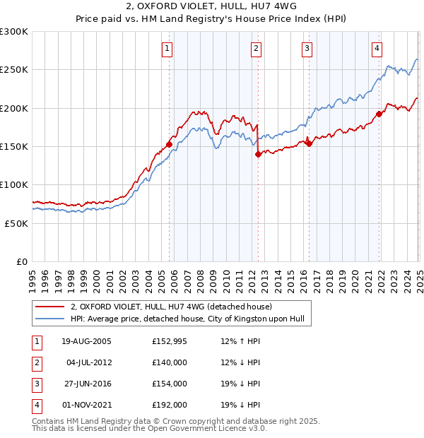 2, OXFORD VIOLET, HULL, HU7 4WG: Price paid vs HM Land Registry's House Price Index