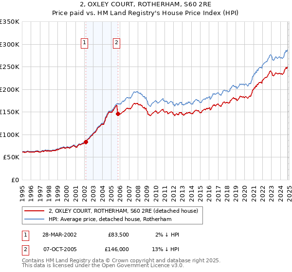 2, OXLEY COURT, ROTHERHAM, S60 2RE: Price paid vs HM Land Registry's House Price Index