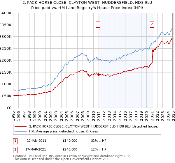 2, PACK HORSE CLOSE, CLAYTON WEST, HUDDERSFIELD, HD8 9LU: Price paid vs HM Land Registry's House Price Index