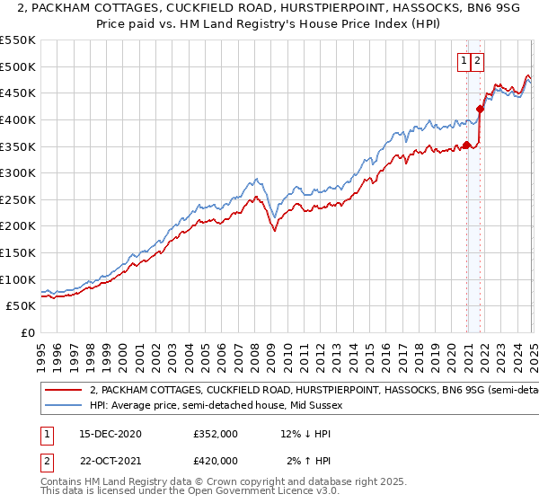 2, PACKHAM COTTAGES, CUCKFIELD ROAD, HURSTPIERPOINT, HASSOCKS, BN6 9SG: Price paid vs HM Land Registry's House Price Index