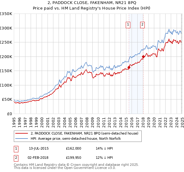 2, PADDOCK CLOSE, FAKENHAM, NR21 8PQ: Price paid vs HM Land Registry's House Price Index