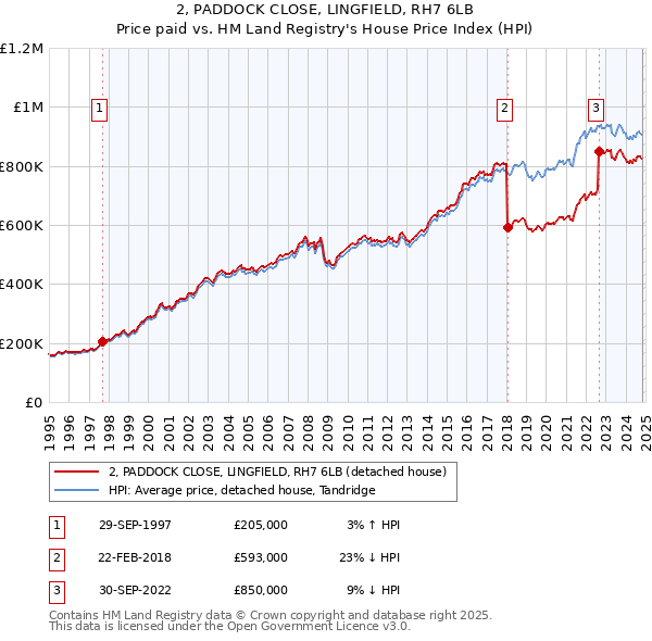 2, PADDOCK CLOSE, LINGFIELD, RH7 6LB: Price paid vs HM Land Registry's House Price Index