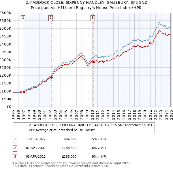 2, PADDOCK CLOSE, SIXPENNY HANDLEY, SALISBURY, SP5 5NZ: Price paid vs HM Land Registry's House Price Index