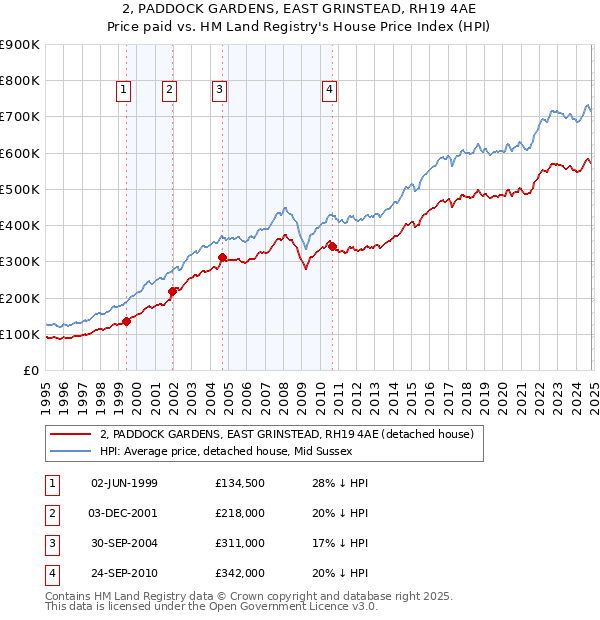 2, PADDOCK GARDENS, EAST GRINSTEAD, RH19 4AE: Price paid vs HM Land Registry's House Price Index