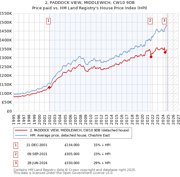 2, PADDOCK VIEW, MIDDLEWICH, CW10 9DB: Price paid vs HM Land Registry's House Price Index