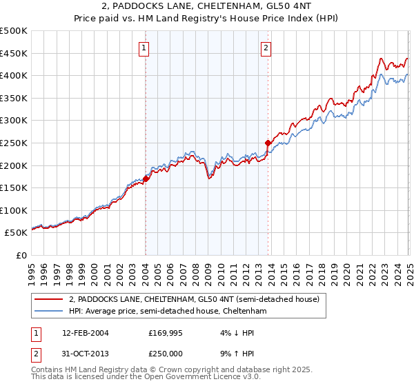 2, PADDOCKS LANE, CHELTENHAM, GL50 4NT: Price paid vs HM Land Registry's House Price Index