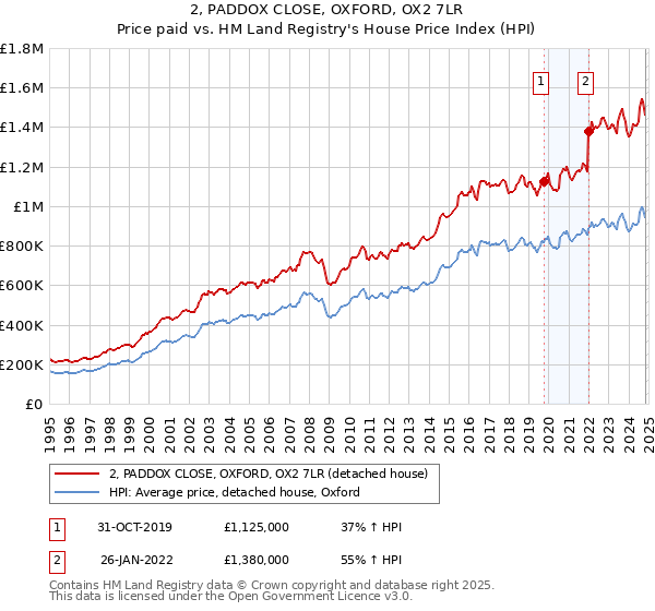 2, PADDOX CLOSE, OXFORD, OX2 7LR: Price paid vs HM Land Registry's House Price Index