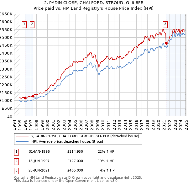 2, PADIN CLOSE, CHALFORD, STROUD, GL6 8FB: Price paid vs HM Land Registry's House Price Index