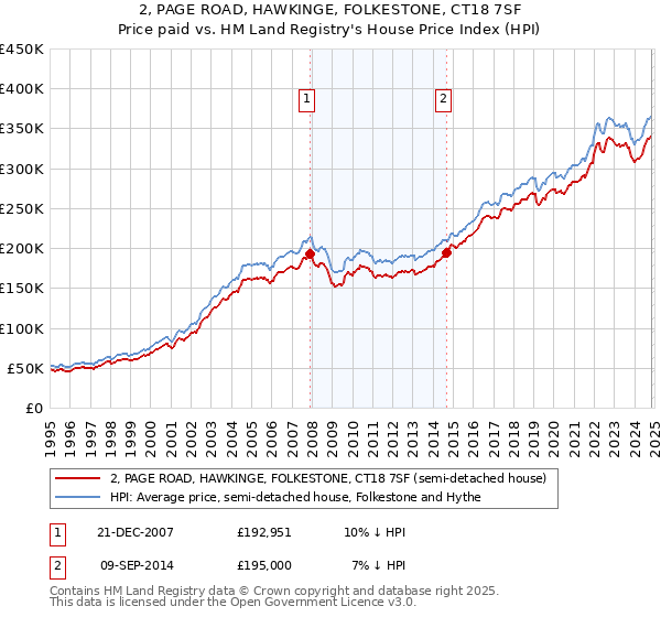 2, PAGE ROAD, HAWKINGE, FOLKESTONE, CT18 7SF: Price paid vs HM Land Registry's House Price Index