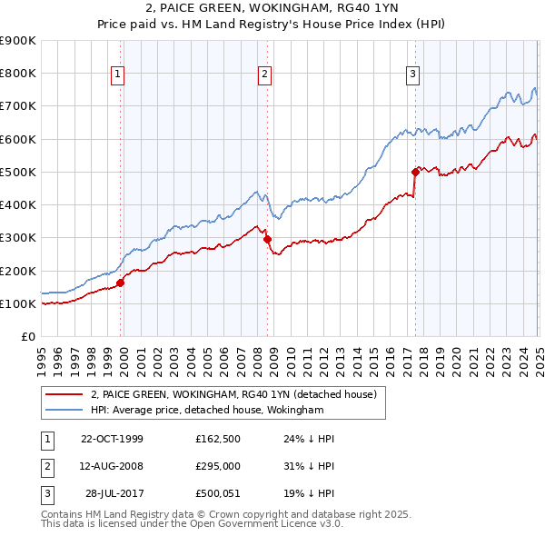 2, PAICE GREEN, WOKINGHAM, RG40 1YN: Price paid vs HM Land Registry's House Price Index