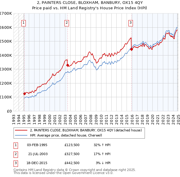 2, PAINTERS CLOSE, BLOXHAM, BANBURY, OX15 4QY: Price paid vs HM Land Registry's House Price Index