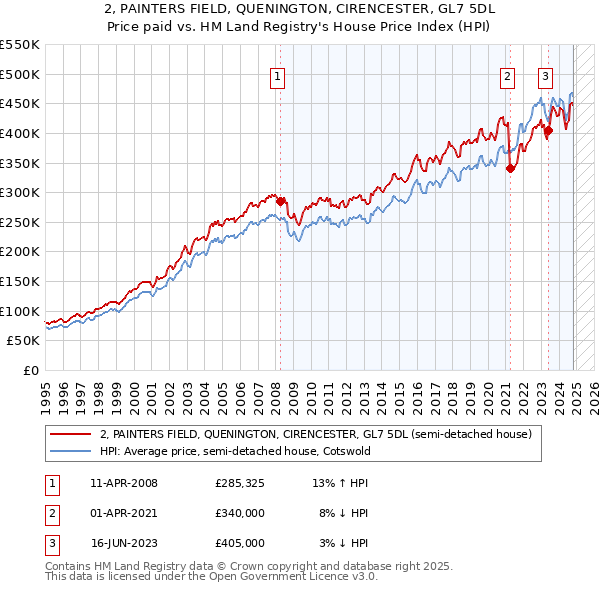 2, PAINTERS FIELD, QUENINGTON, CIRENCESTER, GL7 5DL: Price paid vs HM Land Registry's House Price Index