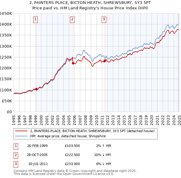 2, PAINTERS PLACE, BICTON HEATH, SHREWSBURY, SY3 5PT: Price paid vs HM Land Registry's House Price Index