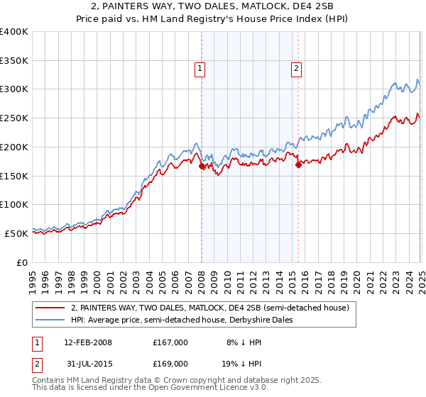 2, PAINTERS WAY, TWO DALES, MATLOCK, DE4 2SB: Price paid vs HM Land Registry's House Price Index