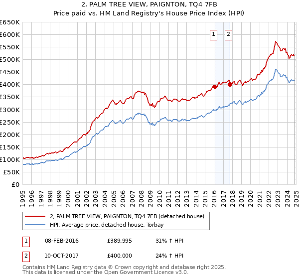 2, PALM TREE VIEW, PAIGNTON, TQ4 7FB: Price paid vs HM Land Registry's House Price Index