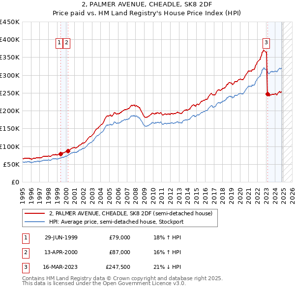 2, PALMER AVENUE, CHEADLE, SK8 2DF: Price paid vs HM Land Registry's House Price Index