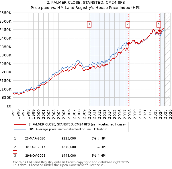 2, PALMER CLOSE, STANSTED, CM24 8FB: Price paid vs HM Land Registry's House Price Index