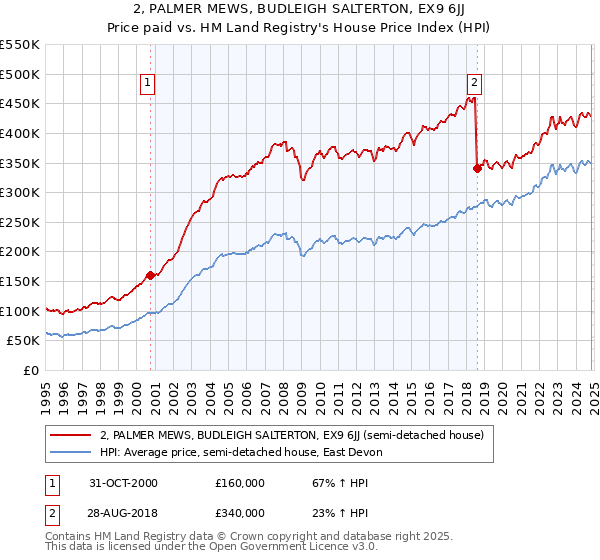 2, PALMER MEWS, BUDLEIGH SALTERTON, EX9 6JJ: Price paid vs HM Land Registry's House Price Index