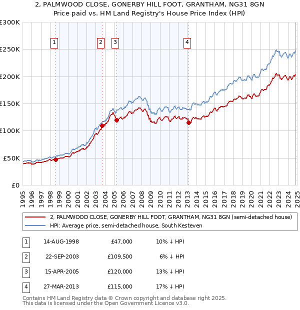 2, PALMWOOD CLOSE, GONERBY HILL FOOT, GRANTHAM, NG31 8GN: Price paid vs HM Land Registry's House Price Index