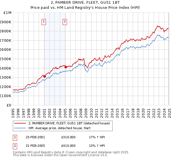 2, PAMBER DRIVE, FLEET, GU51 1BT: Price paid vs HM Land Registry's House Price Index