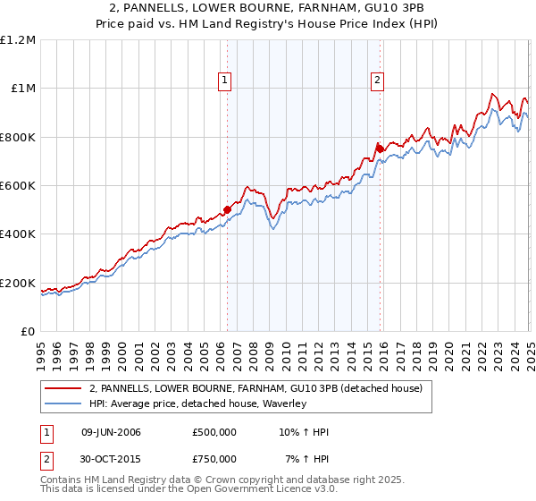 2, PANNELLS, LOWER BOURNE, FARNHAM, GU10 3PB: Price paid vs HM Land Registry's House Price Index