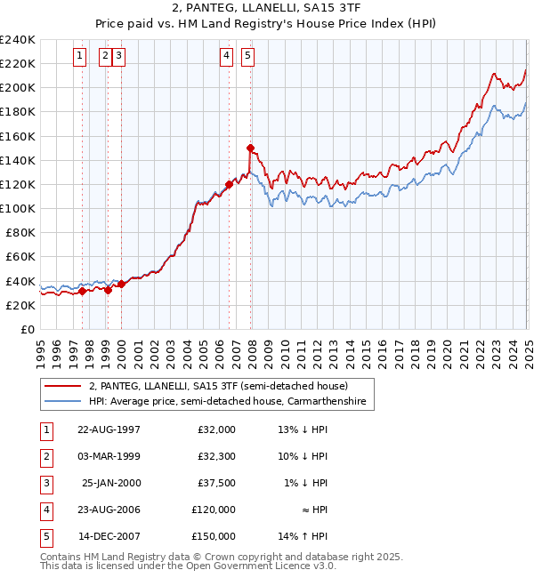 2, PANTEG, LLANELLI, SA15 3TF: Price paid vs HM Land Registry's House Price Index