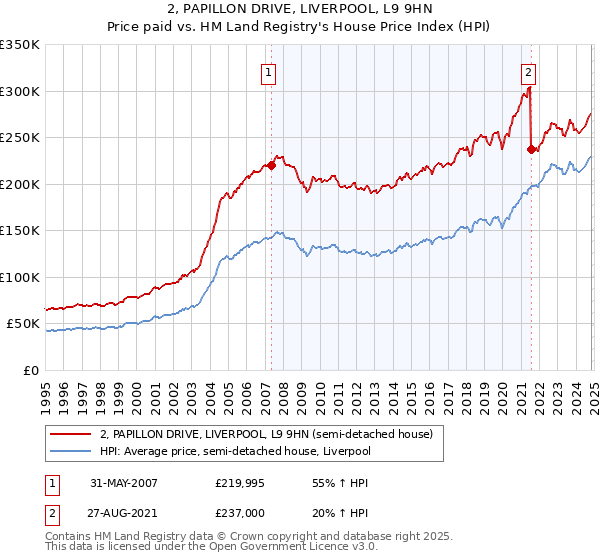 2, PAPILLON DRIVE, LIVERPOOL, L9 9HN: Price paid vs HM Land Registry's House Price Index